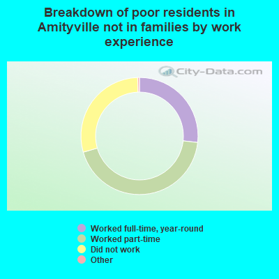 Breakdown of poor residents in Amityville not in families by work experience