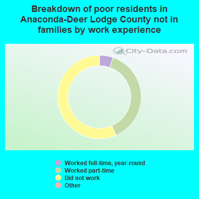 Breakdown of poor residents in Anaconda-Deer Lodge County not in families by work experience