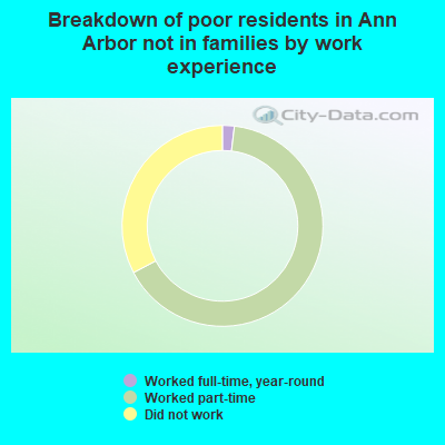 Breakdown of poor residents in Ann Arbor not in families by work experience