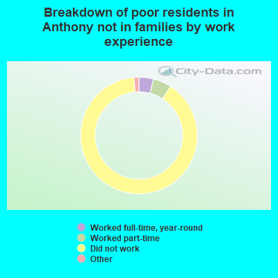 Breakdown of poor residents in Anthony not in families by work experience