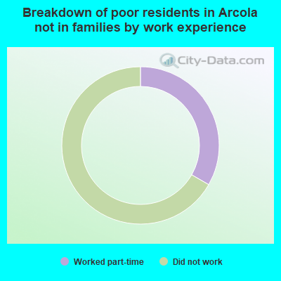 Breakdown of poor residents in Arcola not in families by work experience