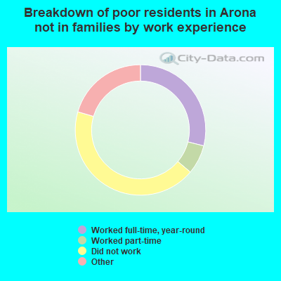 Breakdown of poor residents in Arona not in families by work experience