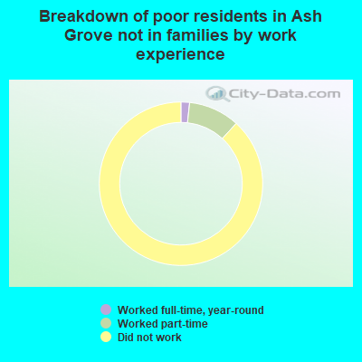 Breakdown of poor residents in Ash Grove not in families by work experience