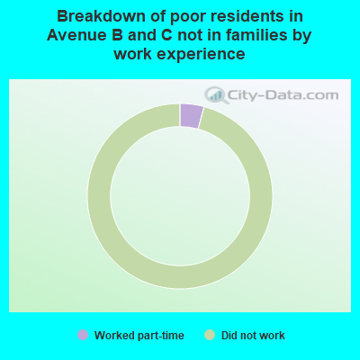 Breakdown of poor residents in Avenue B and C not in families by work experience