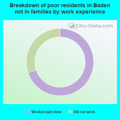 Breakdown of poor residents in Baden not in families by work experience