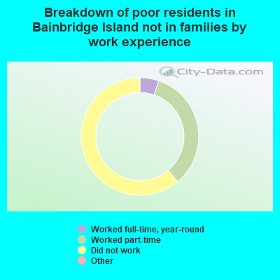 Breakdown of poor residents in Bainbridge Island not in families by work experience