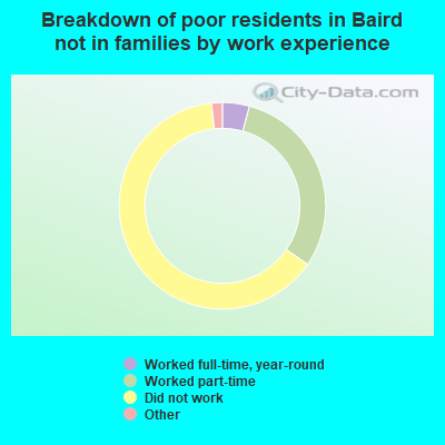 Breakdown of poor residents in Baird not in families by work experience