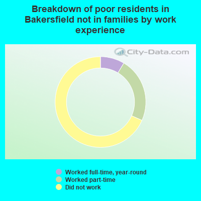 Breakdown of poor residents in Bakersfield not in families by work experience