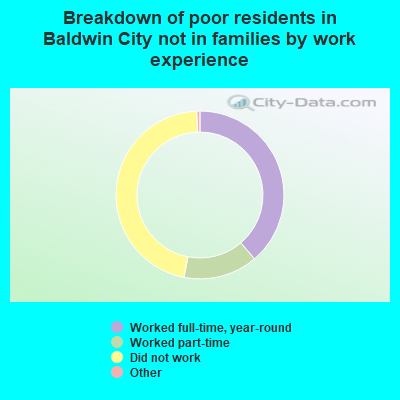 Breakdown of poor residents in Baldwin City not in families by work experience