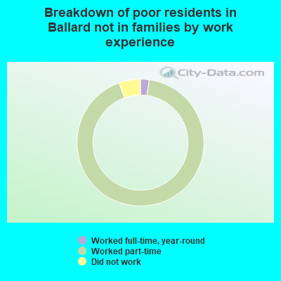 Breakdown of poor residents in Ballard not in families by work experience