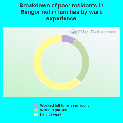 Breakdown of poor residents in Bangor not in families by work experience