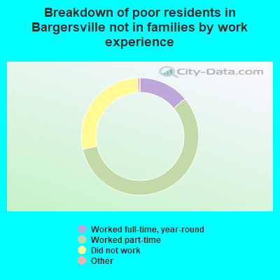 Breakdown of poor residents in Bargersville not in families by work experience