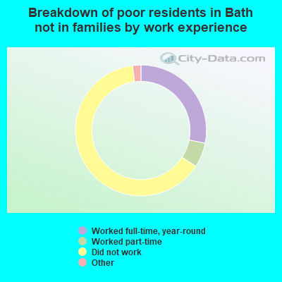 Breakdown of poor residents in Bath not in families by work experience