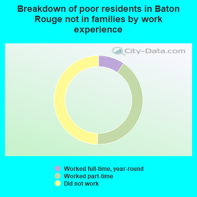 Breakdown of poor residents in Baton Rouge not in families by work experience