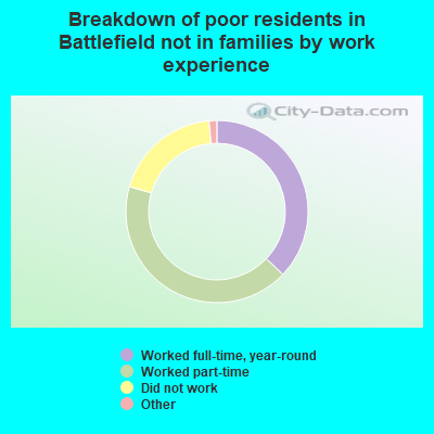 Breakdown of poor residents in Battlefield not in families by work experience