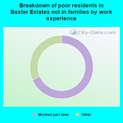 Breakdown of poor residents in Baxter Estates not in families by work experience