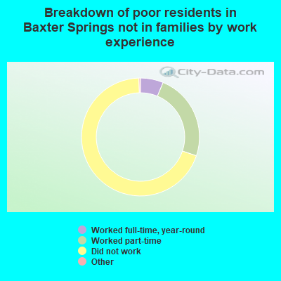 Breakdown of poor residents in Baxter Springs not in families by work experience
