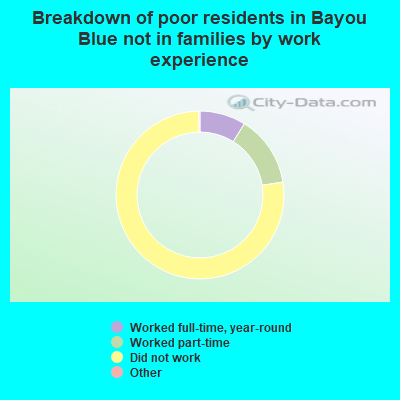 Breakdown of poor residents in Bayou Blue not in families by work experience