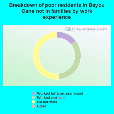 Breakdown of poor residents in Bayou Cane not in families by work experience