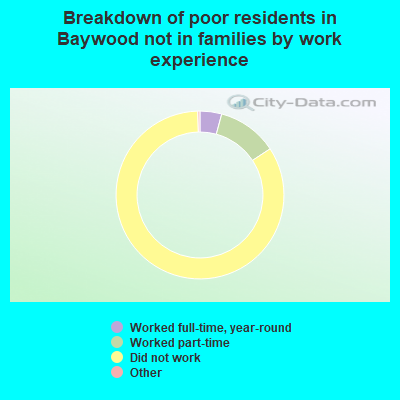 Breakdown of poor residents in Baywood not in families by work experience