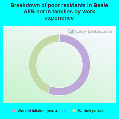 Breakdown of poor residents in Beale AFB not in families by work experience