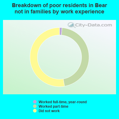 Breakdown of poor residents in Bear not in families by work experience