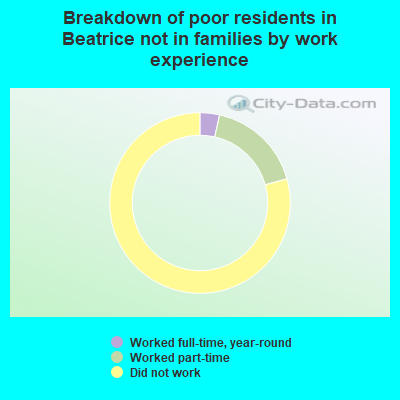 Breakdown of poor residents in Beatrice not in families by work experience