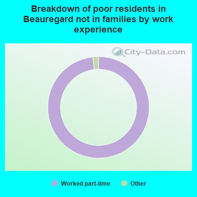 Breakdown of poor residents in Beauregard not in families by work experience