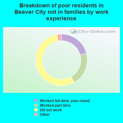 Breakdown of poor residents in Beaver City not in families by work experience