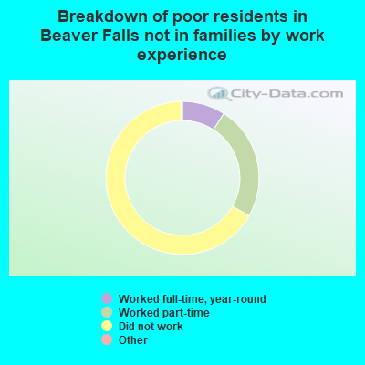 Breakdown of poor residents in Beaver Falls not in families by work experience