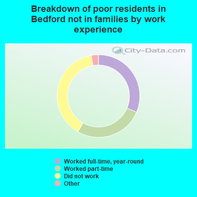 Breakdown of poor residents in Bedford not in families by work experience