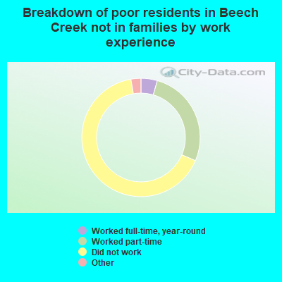 Breakdown of poor residents in Beech Creek not in families by work experience