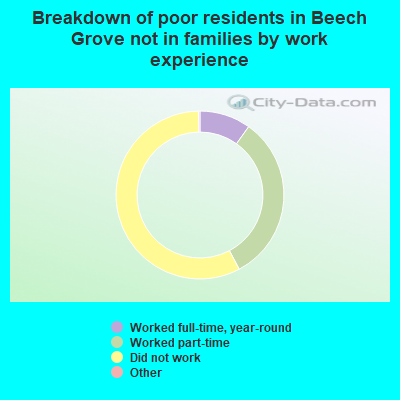 Breakdown of poor residents in Beech Grove not in families by work experience