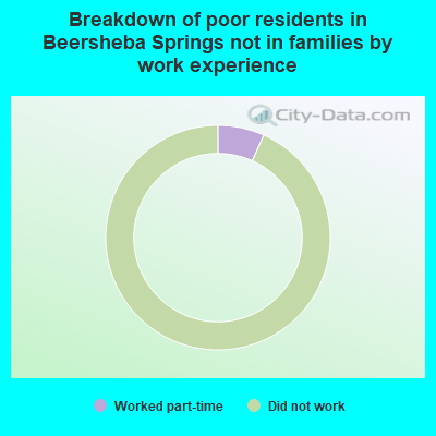 Breakdown of poor residents in Beersheba Springs not in families by work experience