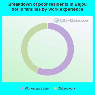 Breakdown of poor residents in Bejou not in families by work experience