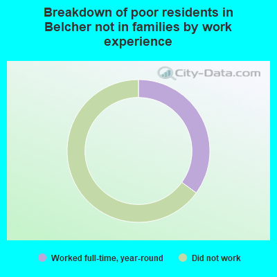 Breakdown of poor residents in Belcher not in families by work experience