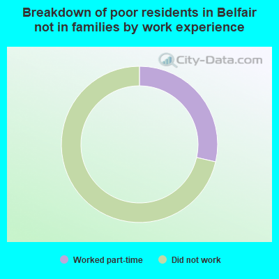 Breakdown of poor residents in Belfair not in families by work experience