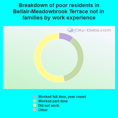 Breakdown of poor residents in Bellair-Meadowbrook Terrace not in families by work experience