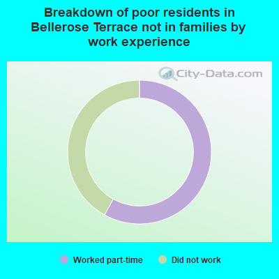 Breakdown of poor residents in Bellerose Terrace not in families by work experience