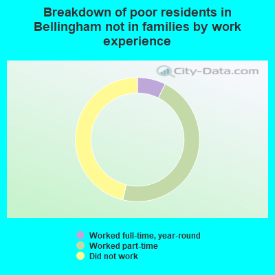 Breakdown of poor residents in Bellingham not in families by work experience