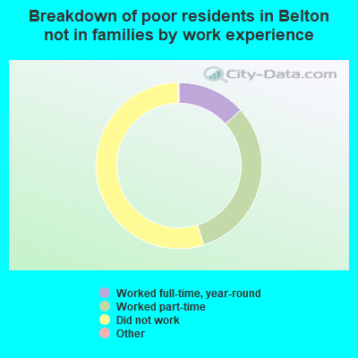 Breakdown of poor residents in Belton not in families by work experience