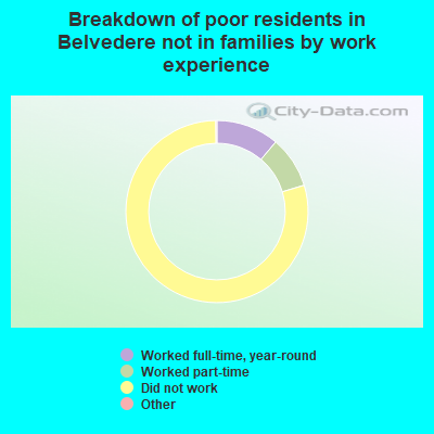 Breakdown of poor residents in Belvedere not in families by work experience