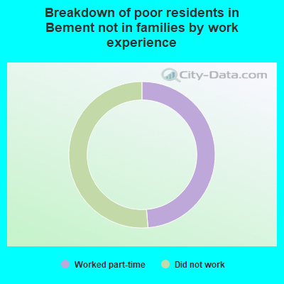 Breakdown of poor residents in Bement not in families by work experience