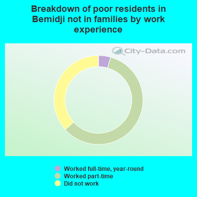 Breakdown of poor residents in Bemidji not in families by work experience
