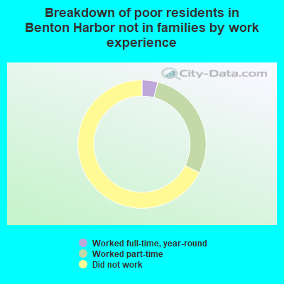 Breakdown of poor residents in Benton Harbor not in families by work experience