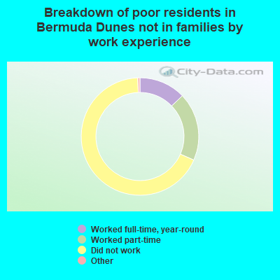 Breakdown of poor residents in Bermuda Dunes not in families by work experience