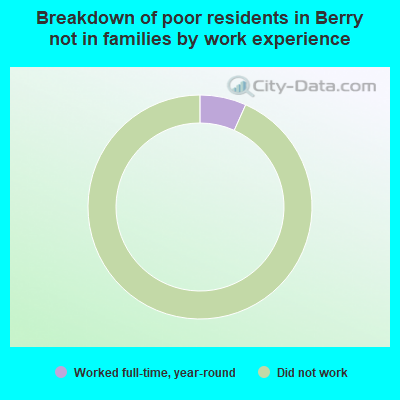 Breakdown of poor residents in Berry not in families by work experience