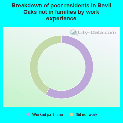 Breakdown of poor residents in Bevil Oaks not in families by work experience