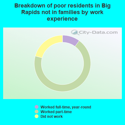 Breakdown of poor residents in Big Rapids not in families by work experience