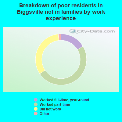 Breakdown of poor residents in Biggsville not in families by work experience